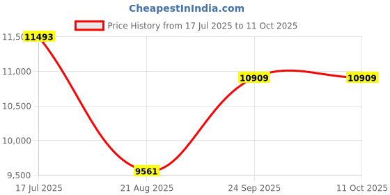 ajio.com swiss military Pack of 2 Checks Trolley Bag with TSA Lock swiss military Price History Graph from 17 Jul 2025 to 10 Oct 2025