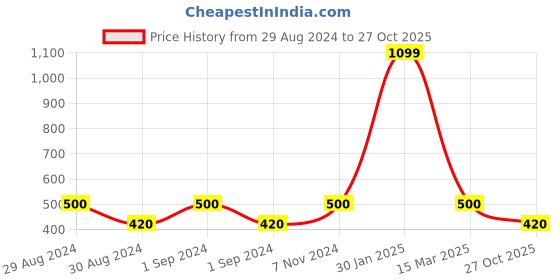 ajio.com hosta homes Pack Of 2 Chevron Print Cushion Cover with Square Shaped hosta homes Price History Graph from 29 Aug 2024 to 27 Oct 2025