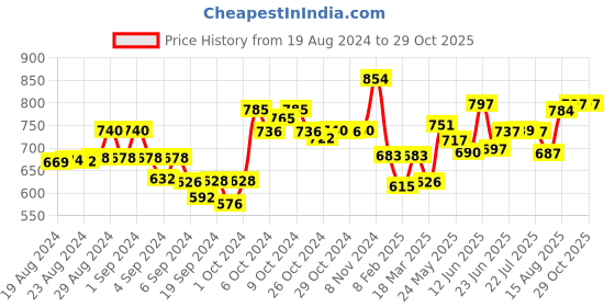 ajio.com dollar missy Pack of 2 Churidar Leggings with Elasticated Waistband dollar missy Price History Graph from 19 Aug 2024 to 29 Oct 2025