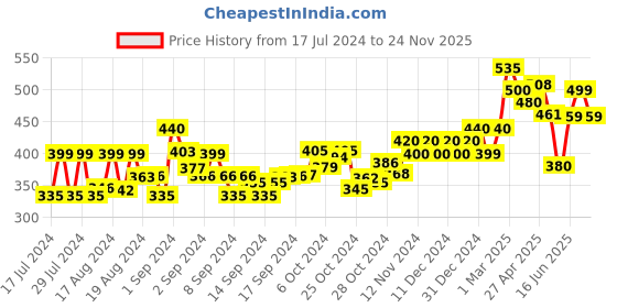ajio.com ardeur Pack of 2 City Shorts with Insert Pockets ardeur Price History Graph from 17 Jul 2024 to 24 Nov 2025