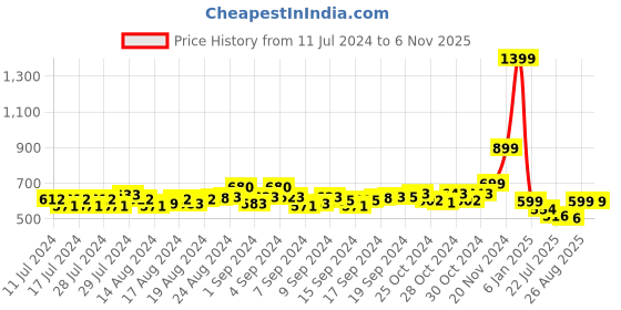 ajio.com bagsy malone Pack of 2 Classic Sling Bag bagsy malone Price History Graph from 11 Jul 2024 to 6 Nov 2025