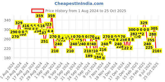 ajio.com puma Pack of 2 Club Youth Face Masks puma Price History Graph from 1 Aug 2024 to 24 Oct 2025