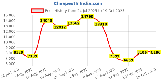 ajio.com united colors of benetton Pack of 2 Cobalt Unisex Check-In TSA Lock Trolley Bag united colors of benetton Price History Graph from 24 Jul 2025 to 19 Oct 2025
