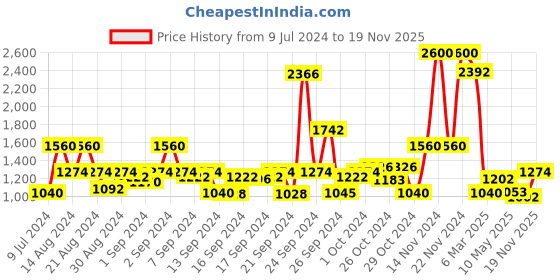 ajio.com ritu kumar Pack of 2 Cochin Square Cushions with Filler ritu kumar Price History Graph from 9 Jul 2024 to 19 Nov 2025