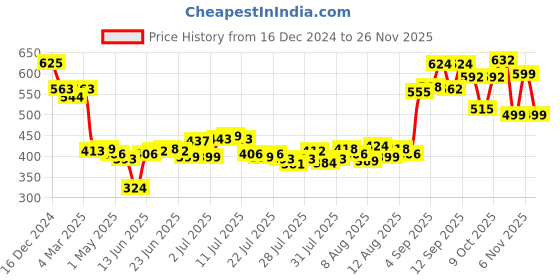 ajio.com plum Pack of 2 Coconut Milk & Peptides Soft & Shiny Hair Duo plum Price History Graph from 16 Dec 2024 to 26 Nov 2025