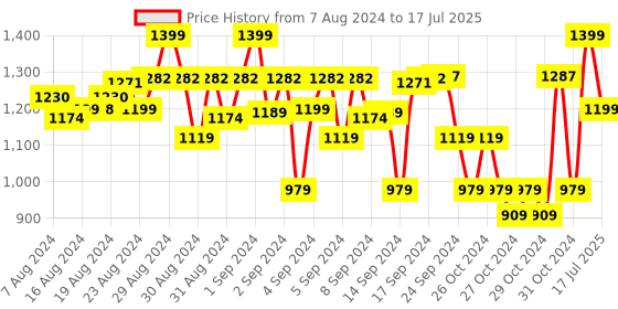 ajio.com alan jones clothing Pack of 2 Coloublock Shorts with Drawstring Waist alan jones clothing Price History Graph from 7 Aug 2024 to 17 Jul 2025