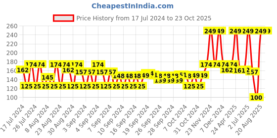 ajio.com teamspirit Pack of 2 Colourblock Ankle-Length Socks teamspirit Price History Graph from 17 Jul 2024 to 23 Oct 2025