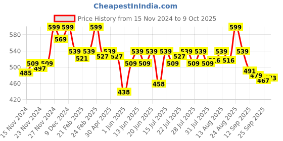 ajio.com puma Pack of 2 Colourblock Ankle-Length Socks puma Price History Graph from 15 Nov 2024 to 9 Oct 2025