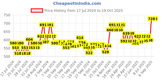 ajio.com xyxx Pack of 2 Colourblock Briefs xyxx Price History Graph from 17 Jul 2024 to 18 Oct 2025