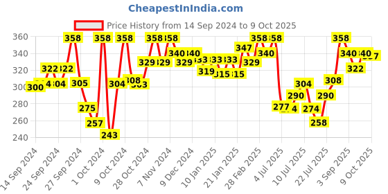 ajio.com technosport Pack of 2 Colourblock Briefs technosport Price History Graph from 14 Sep 2024 to 9 Oct 2025