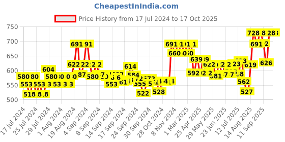 ajio.com xyxx Pack of 2 Colourblock Briefs with Branding xyxx Price History Graph from 17 Jul 2024 to 16 Oct 2025
