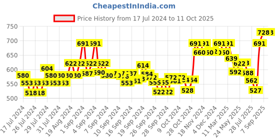 ajio.com xyxx Pack of 2 Colourblock Briefs with Branding xyxx Price History Graph from 17 Jul 2024 to 10 Oct 2025