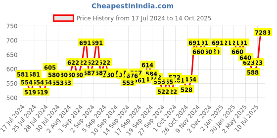 ajio.com xyxx Pack of 2 Colourblock Briefs with Branding xyxx Price History Graph from 17 Jul 2024 to 13 Oct 2025