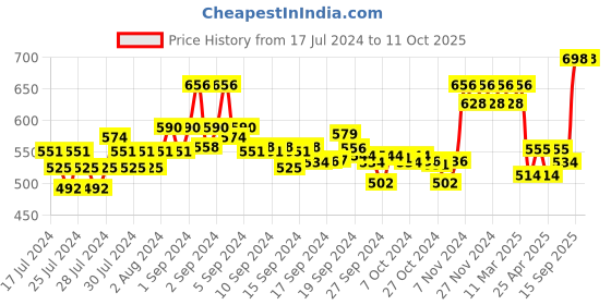 ajio.com xyxx Pack of 2 Colourblock Briefs with Branding xyxx Price History Graph from 17 Jul 2024 to 10 Oct 2025