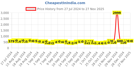 ajio.com la verne Pack of 2 Colourblock Cushions la verne Price History Graph from 27 Jul 2024 to 27 Nov 2025