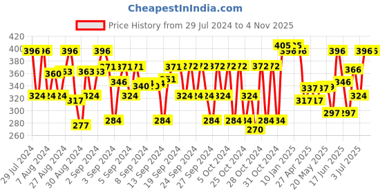 ajio.com 3pin Pack of 2 Colourblock Flat-Front Bermudas 3pin Price History Graph from 29 Jul 2024 to 3 Nov 2025