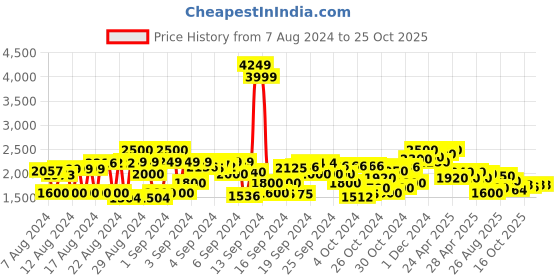 ajio.com cherry crumble by nitt hyman Pack of 2 Colourblock Jackets cherry crumble by nitt hyman Price History Graph from 7 Aug 2024 to 22 Oct 2025