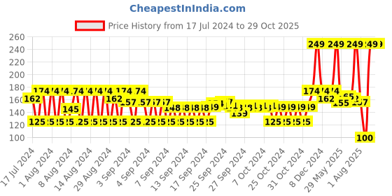 ajio.com teamspirit Pack of 2 Colourblock Socks teamspirit Price History Graph from 17 Jul 2024 to 28 Oct 2025