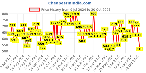 ajio.com u.s. polo assn. Pack of 2 Colourblock Trunks u.s. polo assn. Price History Graph from 9 Jul 2024 to 20 Oct 2025