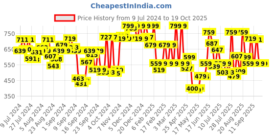 ajio.com u.s. polo assn. Pack of 2 Colourblock Trunks u.s. polo assn. Price History Graph from 9 Jul 2024 to 19 Oct 2025
