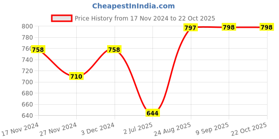 ajio.com xyxx Pack of 2 Colourblock Trunks xyxx Price History Graph from 17 Nov 2024 to 21 Oct 2025
