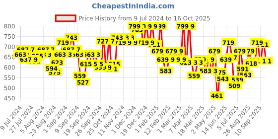 ajio.com u.s. polo assn. Pack of 2 Colourblock Trunks-OET02 u.s. polo assn. Price History Graph from 9 Jul 2024 to 16 Oct 2025