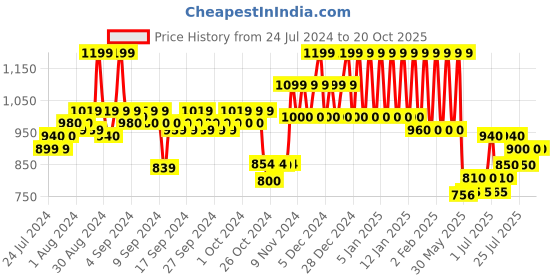 ajio.com mothercare Pack of 2 Conversational Print T-shirts with Joggers mothercare Price History Graph from 24 Jul 2024 to 19 Oct 2025