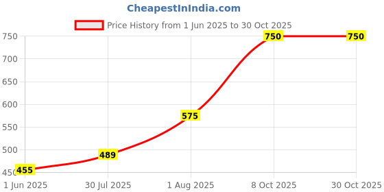 ajio.com kay dee  Pack of 2 Cotton Abstract Sleeveless Vest kay dee Price History Graph from 1 Jun 2025 to 30 Oct 2025