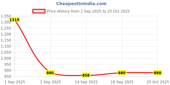 ajio.com mafatlal Pack of 2 Cotton Bath Towel  mafatlal Price History Graph from 1 Sep 2025 to 24 Oct 2025
