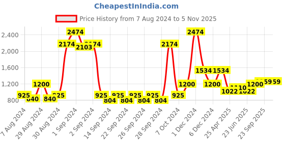 ajio.com saral home Pack of 2 Cotton Blackout Long Door Curtains saral home Price History Graph from 7 Aug 2024 to 4 Nov 2025