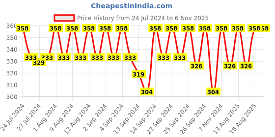 ajio.com jockey Pack of 2 Cotton Briefs jockey Price History Graph from 24 Jul 2024 to 6 Nov 2025