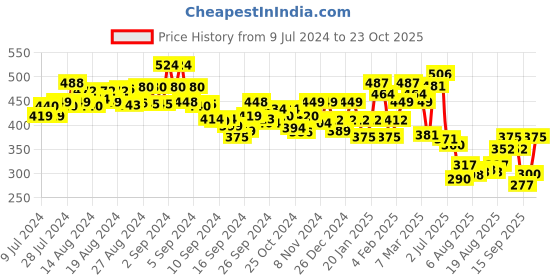 ajio.com underjeans Pack of 2 Cotton Briefs underjeans Price History Graph from 9 Jul 2024 to 23 Oct 2025