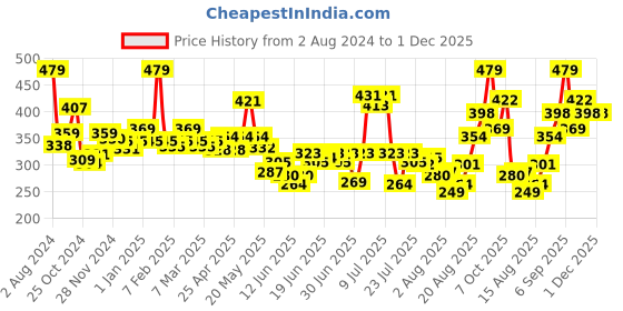 ajio.com levis Pack of 2 Cotton Briefs levis Price History Graph from 2 Aug 2024 to 30 Nov 2025