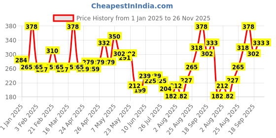 ajio.com levis Pack of 2 Cotton Briefs levis Price History Graph from 1 Jan 2025 to 25 Nov 2025