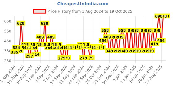 ajio.com john players Pack of 2 Cotton Briefs with Contoured Crotch john players Price History Graph from 1 Aug 2024 to 18 Oct 2025
