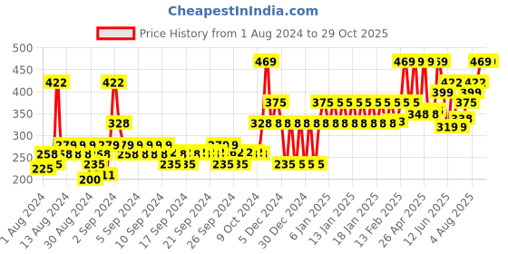 ajio.com john players Pack of 2 Cotton Briefs with Contoured Crotch john players Price History Graph from 1 Aug 2024 to 29 Oct 2025