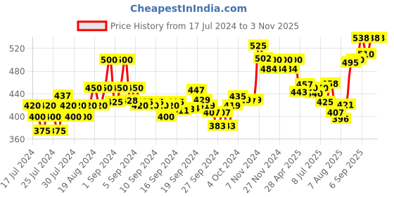 ajio.com xyxx Pack of 2 Cotton Briefs with Logo Waistband xyxx Price History Graph from 17 Jul 2024 to 3 Nov 2025