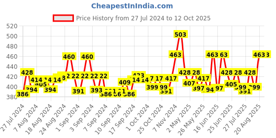 ajio.com ap'pulse Pack of 2 Cotton Camisole ap'pulse Price History Graph from 27 Jul 2024 to 12 Oct 2025