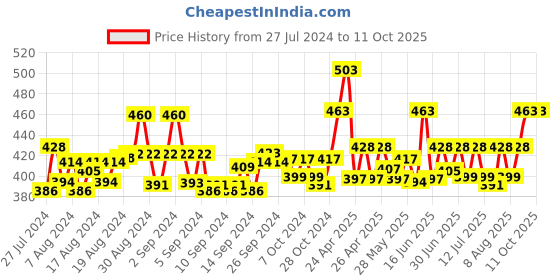 ajio.com ap'pulse Pack of 2 Cotton Camisole ap'pulse Price History Graph from 27 Jul 2024 to 10 Oct 2025