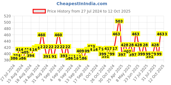 ajio.com ap'pulse Pack of 2 Cotton Camisole ap'pulse Price History Graph from 27 Jul 2024 to 12 Oct 2025
