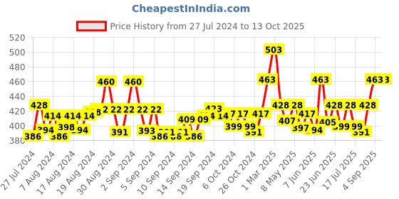 ajio.com ap'pulse Pack of 2 Cotton Camisole ap'pulse Price History Graph from 27 Jul 2024 to 12 Oct 2025