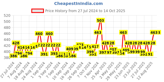 ajio.com ap'pulse Pack of 2 Cotton Camisole ap'pulse Price History Graph from 27 Jul 2024 to 14 Oct 2025