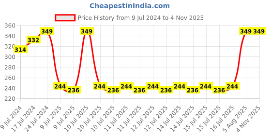 ajio.com rio girls Pack of 2 Cotton Camisoles rio girls Price History Graph from 9 Jul 2024 to 2 Nov 2025