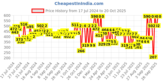 ajio.com amante Pack of 2 Cotton Camisoles amante Price History Graph from 17 Jul 2024 to 20 Oct 2025