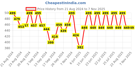 ajio.com lady lyka Pack of 2 Cotton Camisoles lady lyka Price History Graph from 21 Aug 2024 to 5 Nov 2025