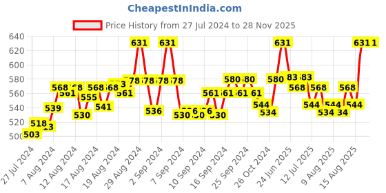 ajio.com fbar Pack of 2 Cotton Camisoles fbar Price History Graph from 27 Jul 2024 to 25 Nov 2025
