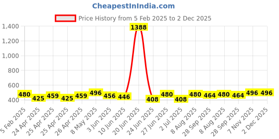 ajio.com piku store Pack of 2 Cotton Graphic Set piku store Price History Graph from 5 Feb 2025 to 2 Dec 2025