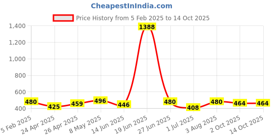 ajio.com piku store Pack of 2 Cotton Graphic Set piku store Price History Graph from 5 Feb 2025 to 13 Oct 2025