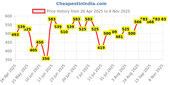 ajio.com yuv Pack of 2 Cotton Graphic Set yuv Price History Graph from 26 Apr 2025 to 7 Nov 2025