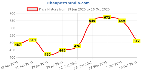 ajio.com nauti nati Pack of 2 Cotton Printed Bodysuit nauti nati Price History Graph from 19 Jun 2025 to 16 Oct 2025